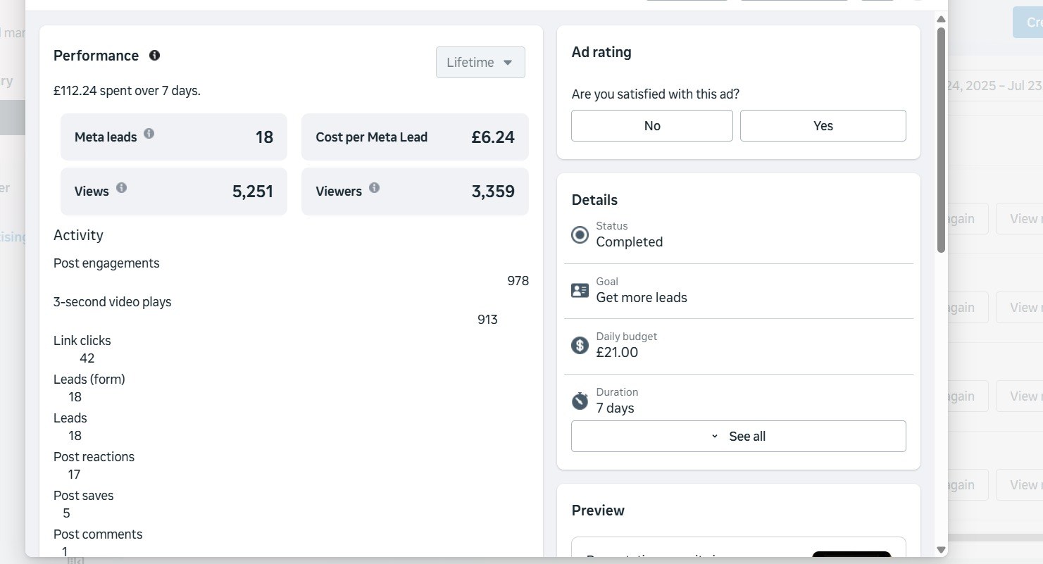 Meta Ads Manager: 18 leads at £0.24 each, 5,251 views, 3,559 reach — one 7-day window.